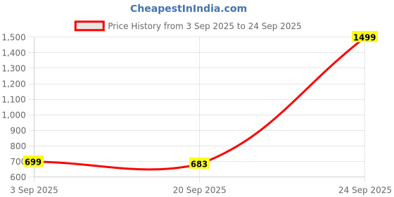 myntra.com Bewakoof Men Deep Teal Sweatshirt bewakoof Price History Graph from 3 Sep 2025 to 24 Sep 2025