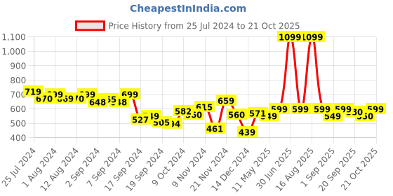 myntra.com Bewakoof Men Drop Shoulder Sleeves Cotton Oversize T-shirt bewakoof Price History Graph from 25 Jul 2024 to 21 Oct 2025