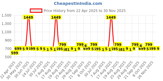 myntra.com Bewakoof Men Faded Oversize T-shirt bewakoof Price History Graph from 22 Apr 2025 to 30 Nov 2025