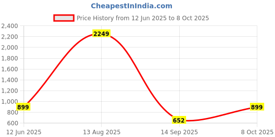 myntra.com Bewakoof Men Fog Graphic Printed Round Neck Cotton Oversized T-shirt bewakoof Price History Graph from 12 Jun 2025 to 8 Oct 2025