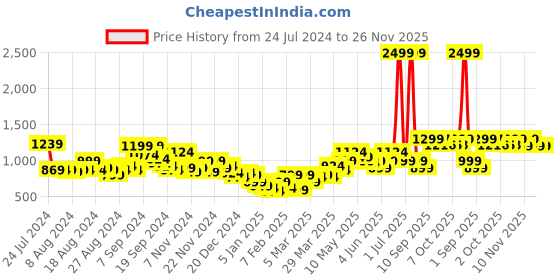 myntra.com Bewakoof Men Gardenia Nostalgia Typography Oversized Sweater bewakoof Price History Graph from 24 Jul 2024 to 26 Nov 2025