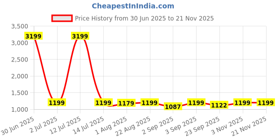 myntra.com Bewakoof Men Go Rogue Oversized Mid-Rise Track Pant bewakoof Price History Graph from 30 Jun 2025 to 20 Nov 2025