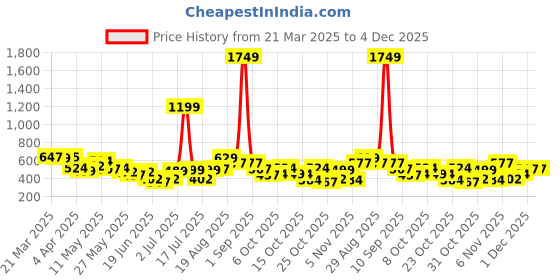 myntra.com Bewakoof Men Graphic Printed Cotton Casual T-shirt bewakoof Price History Graph from 21 Mar 2025 to 4 Dec 2025