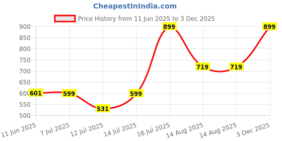 myntra.com Bewakoof Men Graphic Printed Cotton T-shirt bewakoof Price History Graph from 11 Jun 2025 to 3 Dec 2025