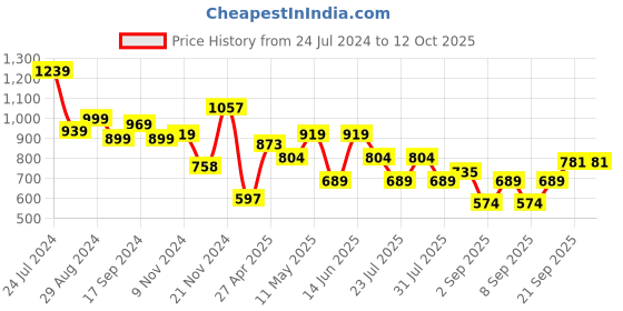 myntra.com Bewakoof Men Graphic Printed Fleece Sweatshirt bewakoof Price History Graph from 24 Jul 2024 to 11 Oct 2025