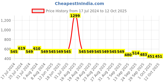myntra.com Bewakoof Men Graphic Printed Oversized T-shirt bewakoof Price History Graph from 17 Jul 2024 to 12 Oct 2025