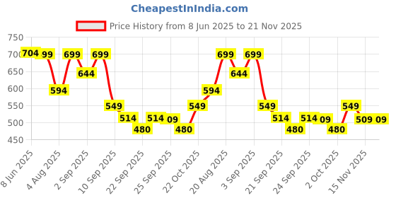myntra.com bewakoof plus Bewakoof Men Graphic Printed Plus Size T-shirt bewakoof plus Price History Graph from 8 Jun 2025 to 20 Nov 2025