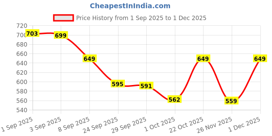 myntra.com bewakoof plus Bewakoof Men Graphic Printed Plus Size T-shirt bewakoof plus Price History Graph from 1 Sep 2025 to 1 Dec 2025