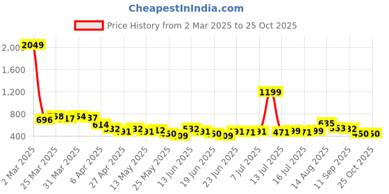 myntra.com Bewakoof Men Graphic Printed Round Neck Cotton Oversized T-shirt bewakoof Price History Graph from 2 Mar 2025 to 24 Oct 2025
