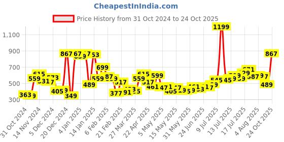 myntra.com Bewakoof Men Graphic Printed Round Neck Cotton T-shirt bewakoof Price History Graph from 31 Oct 2024 to 24 Oct 2025