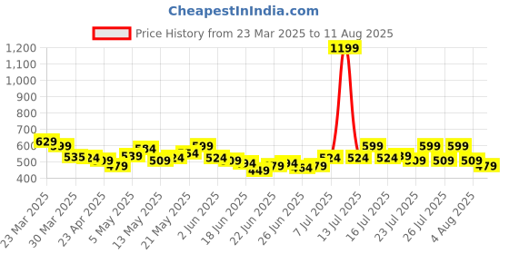 myntra.com Bewakoof Men Graphic Printed Round Neck Pure Cotton Oversized Spongebob T-shirt bewakoof Price History Graph from 23 Mar 2025 to 11 Aug 2025