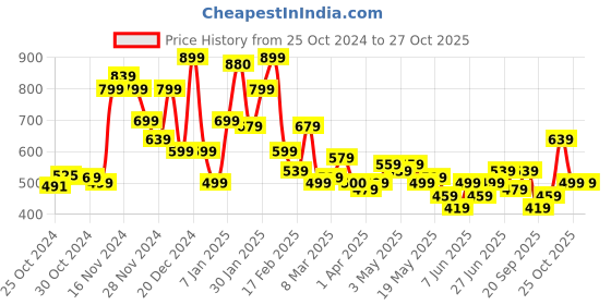 myntra.com Bewakoof Men Graphic Printed Round Neck Pure Cotton Oversized T-Shirt bewakoof Price History Graph from 25 Oct 2024 to 26 Oct 2025