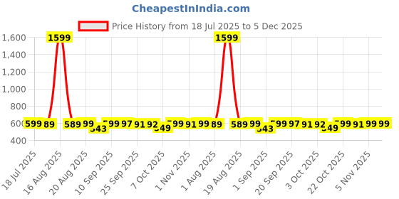 myntra.com Bewakoof Men Graphic Printed Round Neck Pure Cotton Oversized T-shirt bewakoof Price History Graph from 18 Jul 2025 to 5 Dec 2025