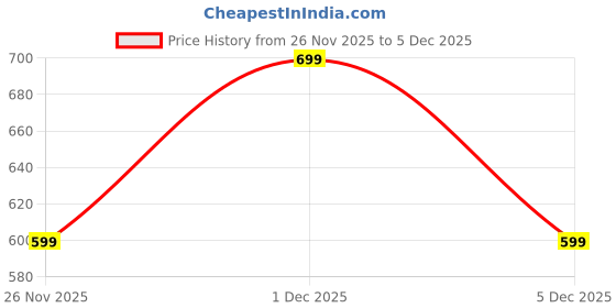 myntra.com Bewakoof Men Graphic Printed Round Neck Pure Cotton Relaxed Fit T-shirt bewakoof Price History Graph from 26 Nov 2025 to 5 Dec 2025