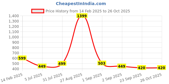 myntra.com Bewakoof Men Graphic Printed Round Neck Pure Cotton T-Shirt bewakoof Price History Graph from 14 Feb 2025 to 26 Oct 2025