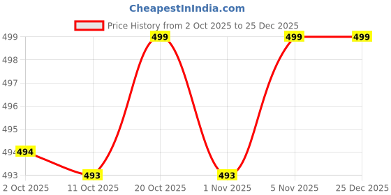 myntra.com Bewakoof Men Graphic Printed Round Neck Pure Cotton T-shirt bewakoof Price History Graph from 2 Oct 2025 to 25 Dec 2025