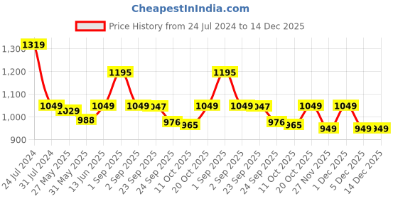 myntra.com Bewakoof Men Green Mid Rise Plain Cotton Parachute Oversized Cargos bewakoof Price History Graph from 24 Jul 2024 to 14 Dec 2025