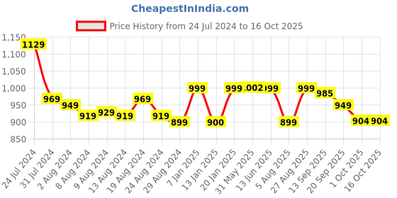 myntra.com Bewakoof Men Green Solid Cotton Regular Trousers bewakoof Price History Graph from 24 Jul 2024 to 16 Oct 2025