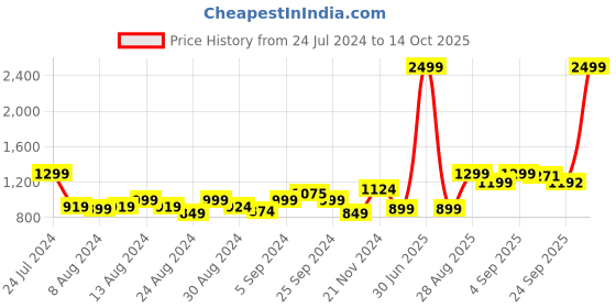 myntra.com Bewakoof Men Grey Printed Hooded Sweatshirt bewakoof Price History Graph from 24 Jul 2024 to 14 Oct 2025