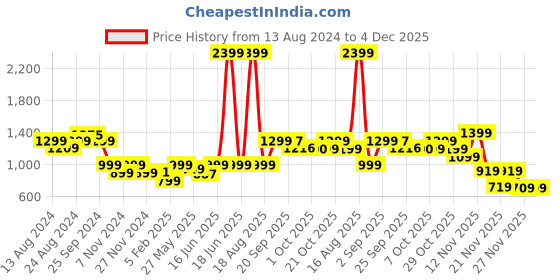 myntra.com Bewakoof Men Grey Solid Anthra Melange Cotton Flat-Knit Pullover bewakoof Price History Graph from 13 Aug 2024 to 4 Dec 2025