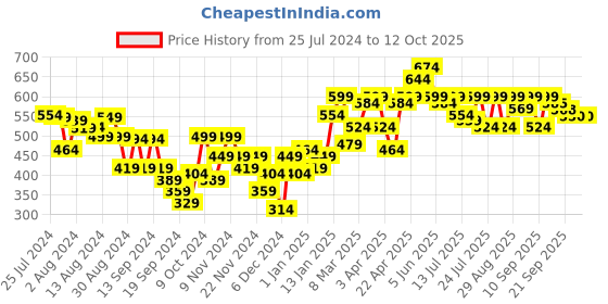 myntra.com Bewakoof Men Guardian Wings Graphic Printed Oversized T-shirt bewakoof Price History Graph from 25 Jul 2024 to 4 Oct 2025