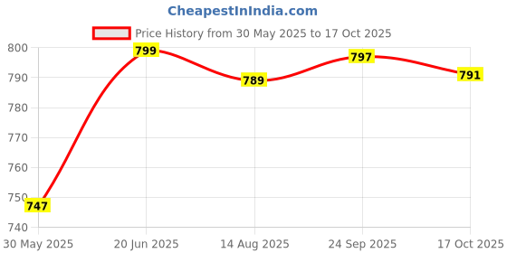 myntra.com Bewakoof Men Harry Potter Merchandise Graphic Printed Round Neck Cotton T-shirt bewakoof Price History Graph from 30 May 2025 to 17 Oct 2025