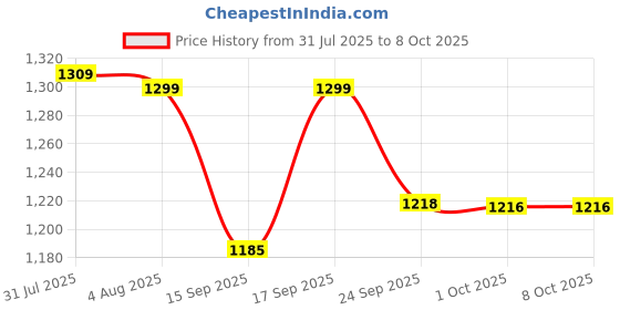 myntra.com Bewakoof Men Hogwarts Graphic Printed Oversized Joggers bewakoof Price History Graph from 31 Jul 2025 to 4 Oct 2025