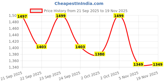 myntra.com Bewakoof Men Hooded Oversized Sweatshirt bewakoof Price History Graph from 21 Sep 2025 to 19 Nov 2025