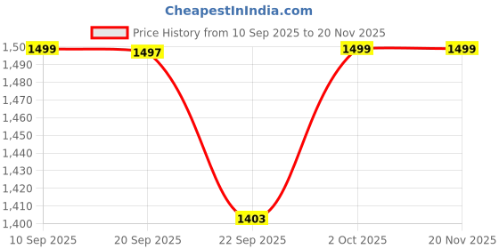 myntra.com Bewakoof Men Hooded Oversized Sweatshirt bewakoof Price History Graph from 10 Sep 2025 to 20 Nov 2025