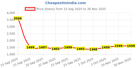 myntra.com Bewakoof Men Hooded Sweatshirt bewakoof Price History Graph from 15 Sep 2025 to 29 Nov 2025