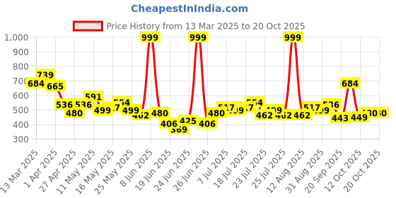 myntra.com Bewakoof Men Ice Melt Akuma Graphic Printed Round Neck Cotton Oversized T-shirt bewakoof Price History Graph from 13 Mar 2025 to 20 Oct 2025