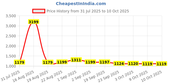 myntra.com Bewakoof Men Icon Graphic Printed Oversized Wide Leg Track Pants bewakoof Price History Graph from 31 Jul 2025 to 4 Oct 2025