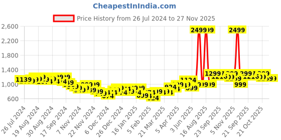 myntra.com Bewakoof Men Jet Black ICON Typography Oversized Sweater bewakoof Price History Graph from 26 Jul 2024 to 27 Nov 2025