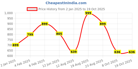 myntra.com bewakoof plus Bewakoof Men Keep Listening Typography Plus Size T-shirt bewakoof plus Price History Graph from 2 Jan 2025 to 17 Oct 2025