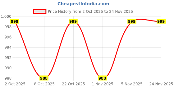 myntra.com Bewakoof Men Light Grey Oversized Cotton Linen Shorts bewakoof Price History Graph from 2 Oct 2025 to 24 Nov 2025