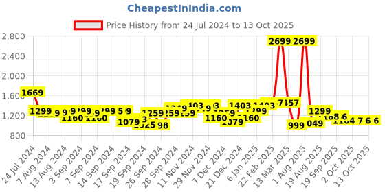 myntra.com Bewakoof Men Loose Fit Trouser bewakoof Price History Graph from 24 Jul 2024 to 13 Oct 2025