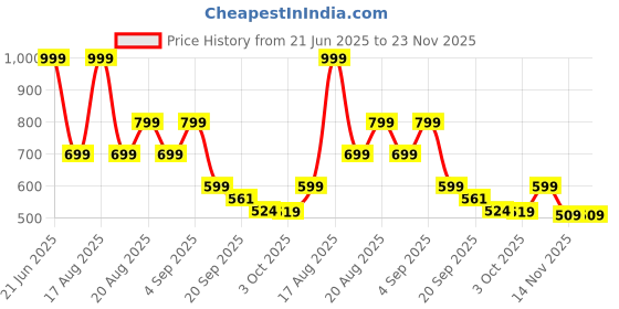 myntra.com bewakoof plus Bewakoof Men Lost Mountains Graphic Printed Plus Size T-shirt bewakoof plus Price History Graph from 21 Jun 2025 to 23 Nov 2025