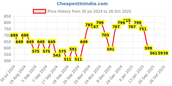 myntra.com Bewakoof Men Marvel Printed Pure Cotton T-shirt bewakoof Price History Graph from 30 Jul 2024 to 26 Oct 2025