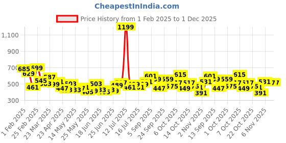 myntra.com Bewakoof Men Mickey Mouse Printed T-shirt bewakoof Price History Graph from 1 Feb 2025 to 1 Dec 2025