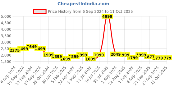 myntra.com Bewakoof Men Naruto Merchandise Kakashi Color Block High Top Sneakers bewakoof Price History Graph from 6 Sep 2024 to 10 Oct 2025