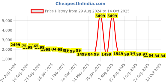 myntra.com Bewakoof Men NASA Colourblocked Block High-Top Sneakers bewakoof Price History Graph from 29 Aug 2024 to 13 Oct 2025