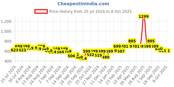 myntra.com Bewakoof Men NASA Out Of The Space Graphic Printed Oversized T-shirt bewakoof Price History Graph from 25 Jul 2024 to 8 Oct 2025