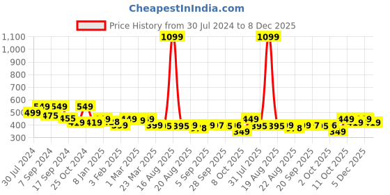 myntra.com Bewakoof Men Navy Blue Printed T-shirt bewakoof Price History Graph from 30 Jul 2024 to 8 Dec 2025