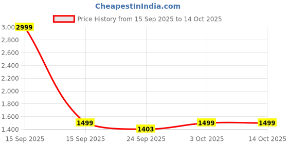 myntra.com Bewakoof Men Navy Blue Typography Printed Oversized Sweatshirt bewakoof Price History Graph from 15 Sep 2025 to 14 Oct 2025