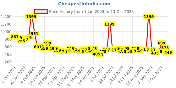 myntra.com Bewakoof Men New Team Graphic Printed T-shirt bewakoof Price History Graph from 1 Jan 2025 to 13 Oct 2025