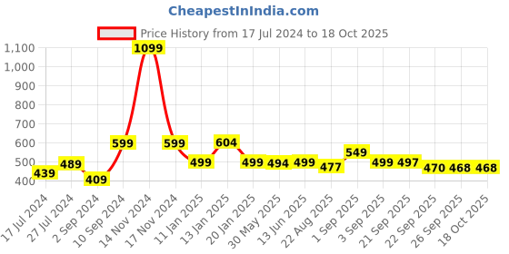myntra.com Bewakoof Men No Good Deadpool Printed Rubber Sliders bewakoof Price History Graph from 17 Jul 2024 to 18 Oct 2025