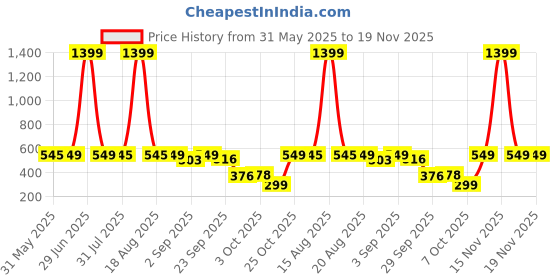 myntra.com Bewakoof Men Official Cartoon Network Merchandise Spike Fog Spike Graphic Printed T-shirt bewakoof Price History Graph from 31 May 2025 to 19 Nov 2025