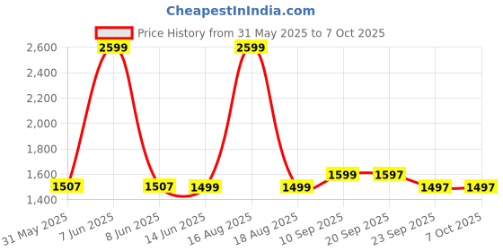 myntra.com Bewakoof Men Official DC Merchandise Batman White & Black Color Block Oversized Sweatshirt bewakoof Price History Graph from 31 May 2025 to 4 Oct 2025