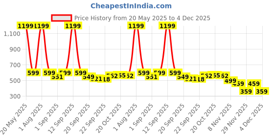 myntra.com Bewakoof Men Official Marvel Merchandise Captain America Avenger Printed Sliders bewakoof Price History Graph from 20 May 2025 to 4 Dec 2025