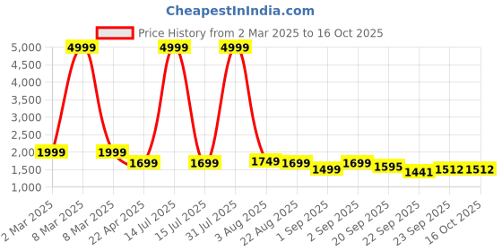 myntra.com Bewakoof Men Official Marvel Merchandise Spider-Verse Color Block Low-Top Sneakers bewakoof Price History Graph from 2 Mar 2025 to 16 Oct 2025
